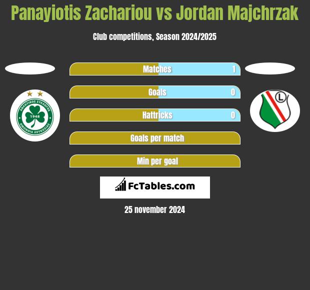 Panayiotis Zachariou vs Jordan Majchrzak h2h player stats