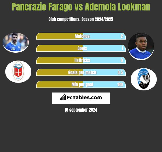 Pancrazio Farago vs Ademola Lookman h2h player stats