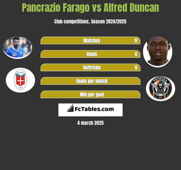 Pancrazio Farago vs Alfred Duncan h2h player stats