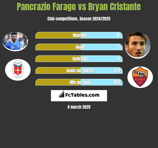 Pancrazio Farago vs Bryan Cristante h2h player stats