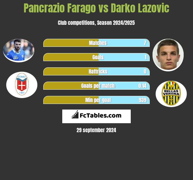 Pancrazio Farago vs Darko Lazovic h2h player stats