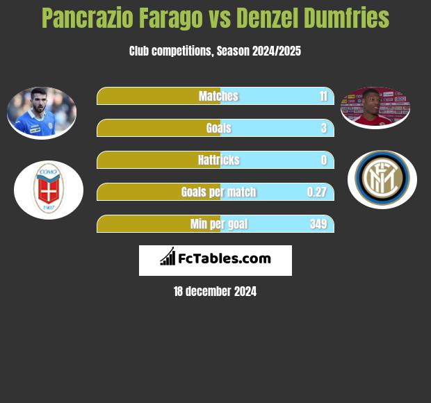 Pancrazio Farago vs Denzel Dumfries h2h player stats