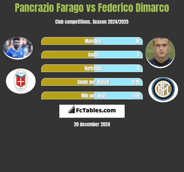 Pancrazio Farago vs Federico Dimarco h2h player stats