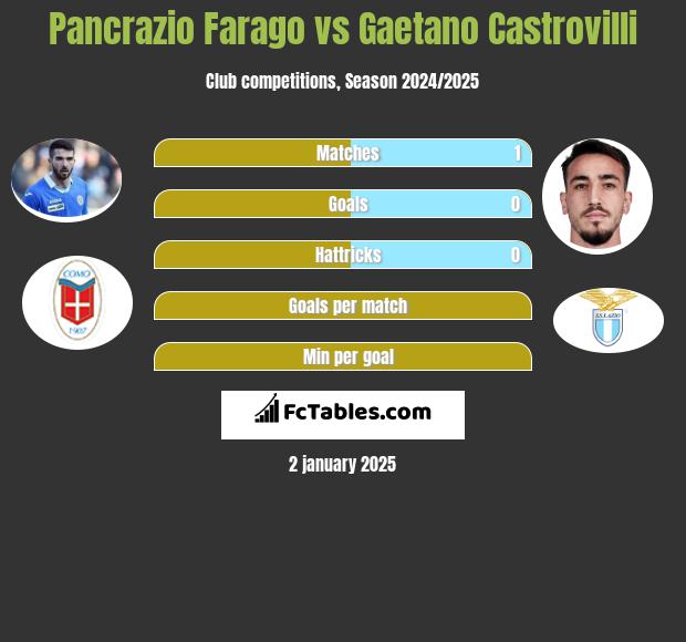 Pancrazio Farago vs Gaetano Castrovilli h2h player stats