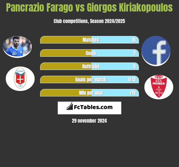 Pancrazio Farago vs Giorgos Kiriakopoulos h2h player stats