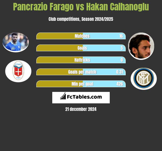 Pancrazio Farago vs Hakan Calhanoglu h2h player stats