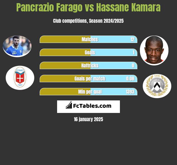 Pancrazio Farago vs Hassane Kamara h2h player stats