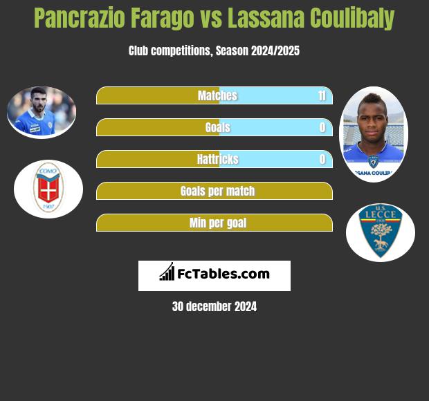 Pancrazio Farago vs Lassana Coulibaly h2h player stats