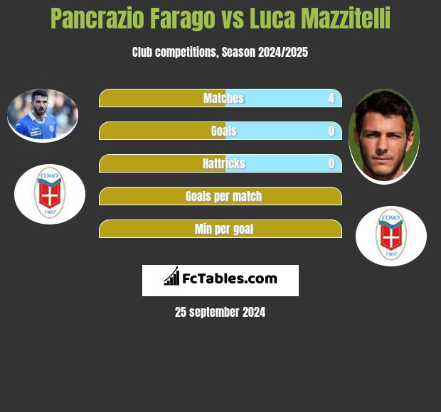 Pancrazio Farago vs Luca Mazzitelli h2h player stats