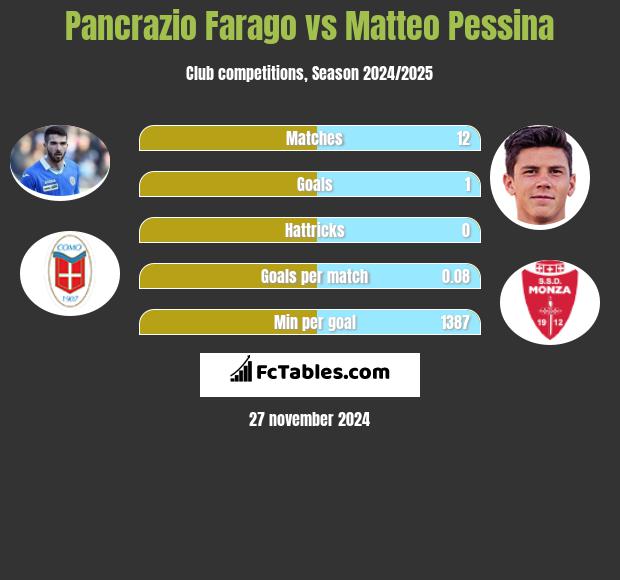 Pancrazio Farago vs Matteo Pessina h2h player stats