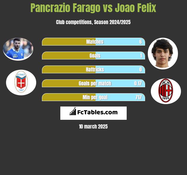 Pancrazio Farago vs Joao Felix h2h player stats