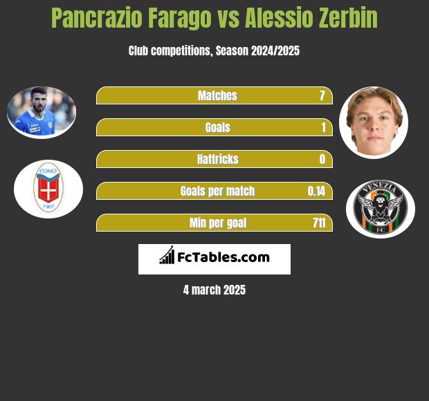 Pancrazio Farago vs Alessio Zerbin h2h player stats