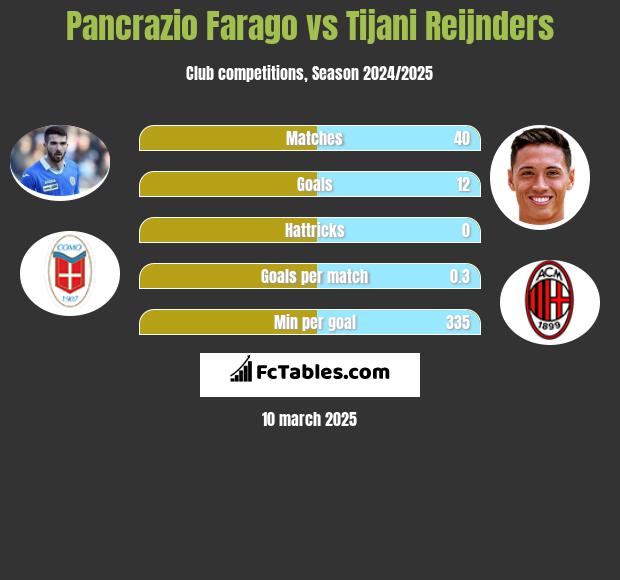 Pancrazio Farago vs Tijani Reijnders h2h player stats