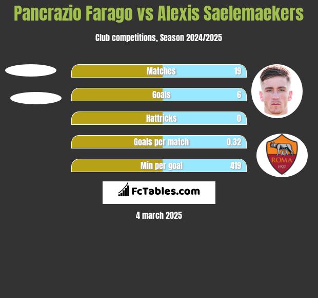 Pancrazio Farago vs Alexis Saelemaekers h2h player stats