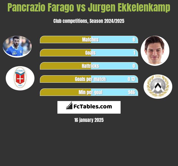 Pancrazio Farago vs Jurgen Ekkelenkamp h2h player stats