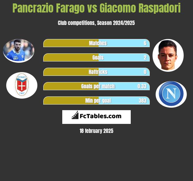 Pancrazio Farago vs Giacomo Raspadori h2h player stats