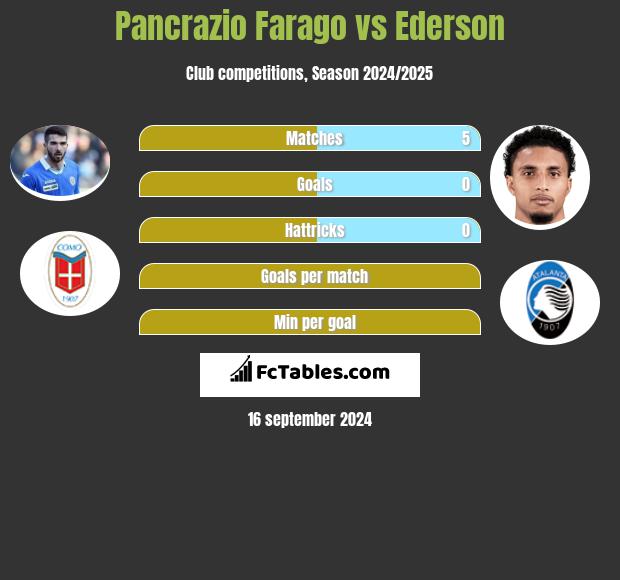 Pancrazio Farago vs Ederson h2h player stats