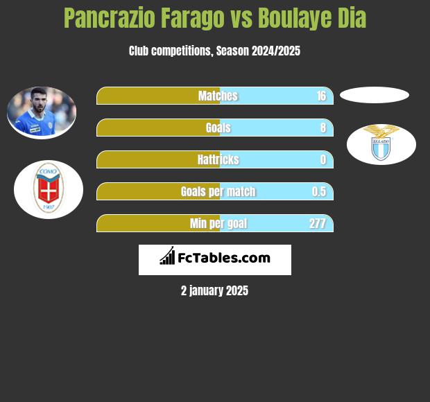 Pancrazio Farago vs Boulaye Dia h2h player stats