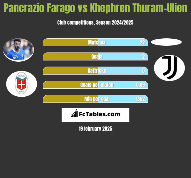 Pancrazio Farago vs Khephren Thuram-Ulien h2h player stats