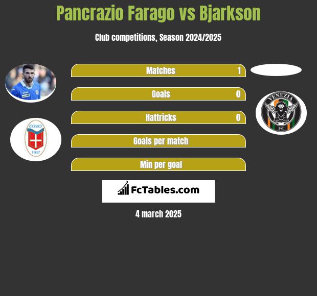 Pancrazio Farago vs Bjarkson h2h player stats