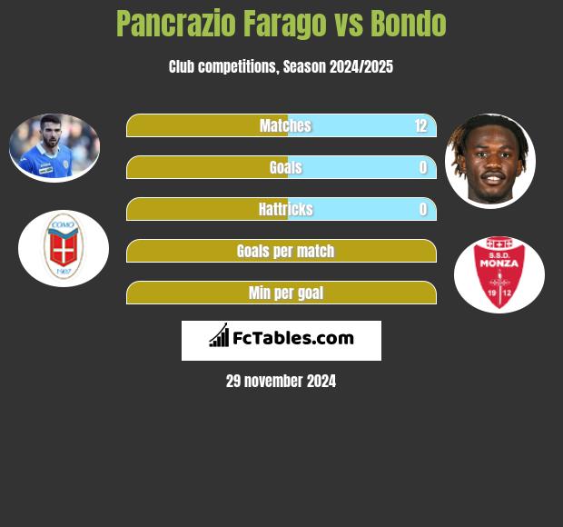 Pancrazio Farago vs Bondo h2h player stats