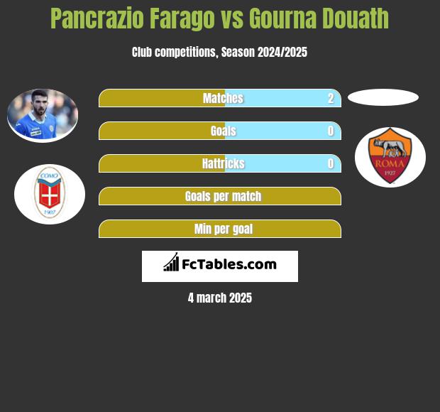 Pancrazio Farago vs Gourna Douath h2h player stats