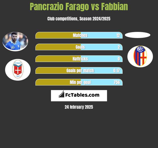 Pancrazio Farago vs Fabbian h2h player stats