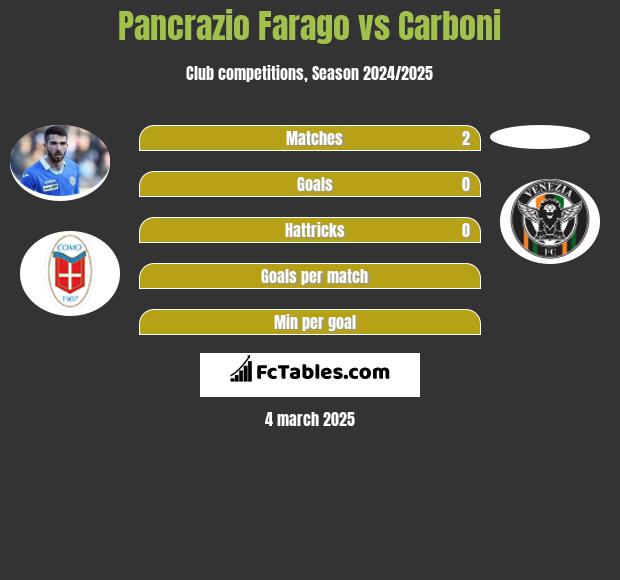 Pancrazio Farago vs Carboni h2h player stats