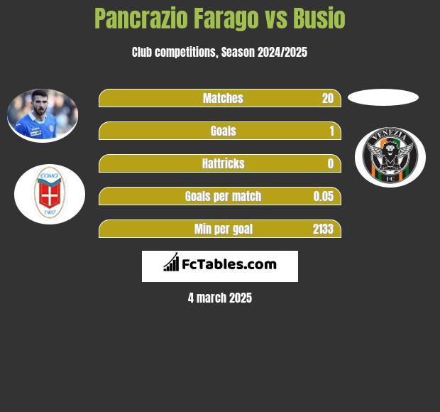 Pancrazio Farago vs Busio h2h player stats