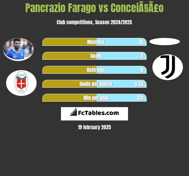 Pancrazio Farago vs ConceiÃ§Ã£o h2h player stats