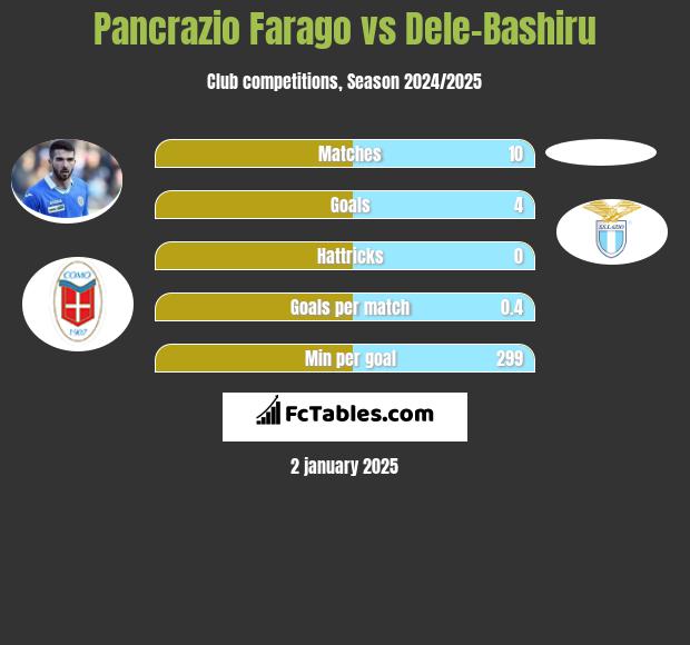 Pancrazio Farago vs Dele-Bashiru h2h player stats