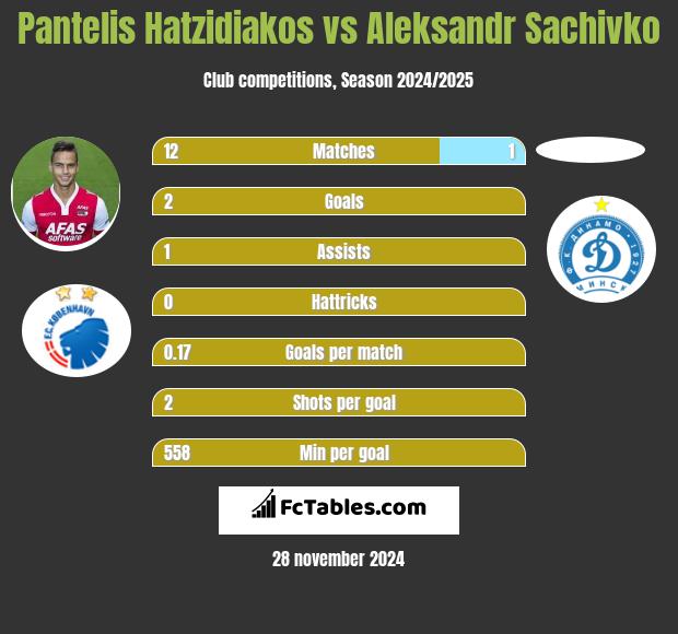 Pantelis Hatzidiakos vs Aleksandr Sachivko h2h player stats