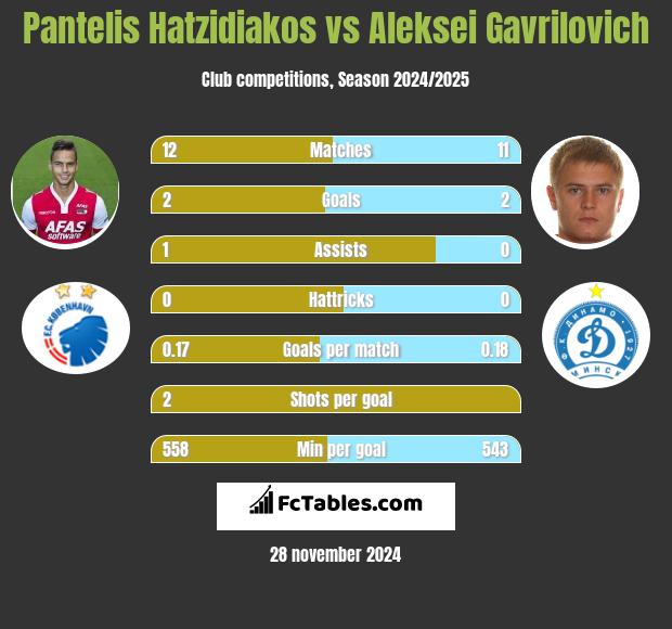 Pantelis Hatzidiakos vs Aleksei Gavrilovich h2h player stats