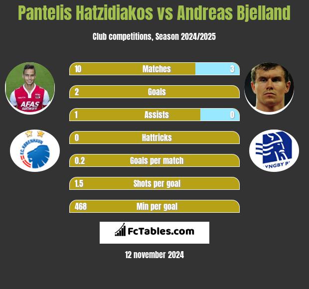 Pantelis Hatzidiakos vs Andreas Bjelland h2h player stats