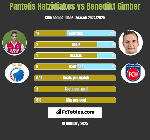 Pantelis Hatzidiakos vs Benedikt Gimber h2h player stats