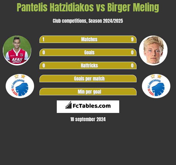 Pantelis Hatzidiakos vs Birger Meling h2h player stats