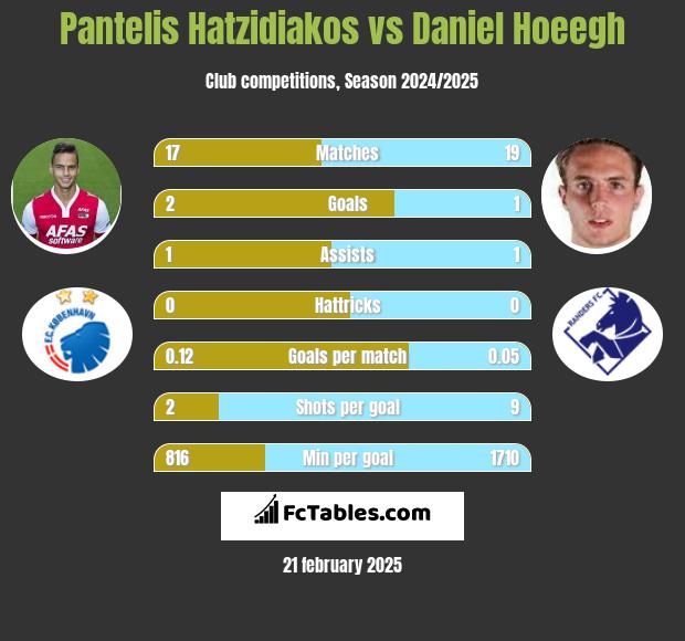 Pantelis Hatzidiakos vs Daniel Hoeegh h2h player stats