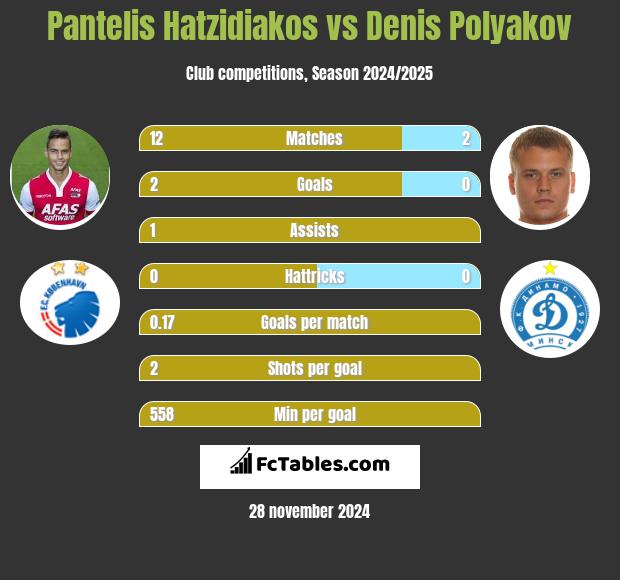 Pantelis Hatzidiakos vs Denis Polyakov h2h player stats