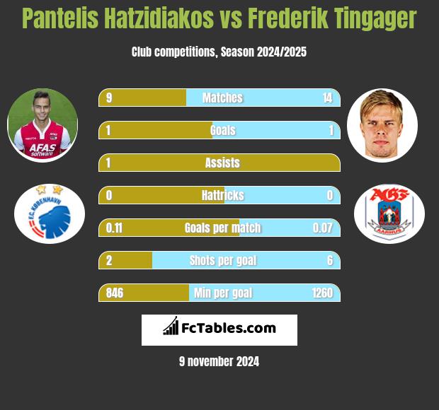 Pantelis Hatzidiakos vs Frederik Tingager h2h player stats