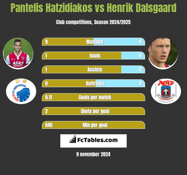 Pantelis Hatzidiakos vs Henrik Dalsgaard h2h player stats