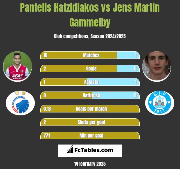 Pantelis Hatzidiakos vs Jens Martin Gammelby h2h player stats