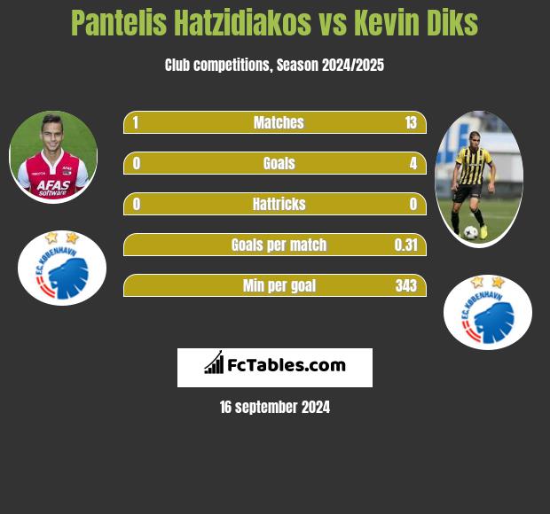 Pantelis Hatzidiakos vs Kevin Diks h2h player stats