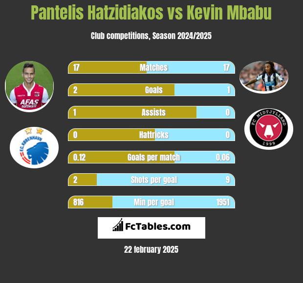 Pantelis Hatzidiakos vs Kevin Mbabu h2h player stats