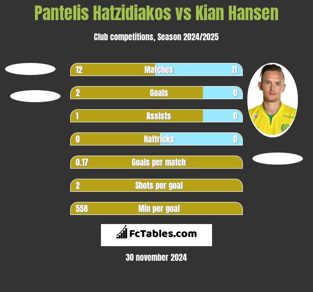 Pantelis Hatzidiakos vs Kian Hansen h2h player stats