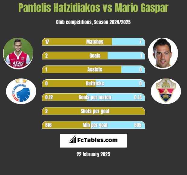 Pantelis Hatzidiakos vs Mario Gaspar h2h player stats