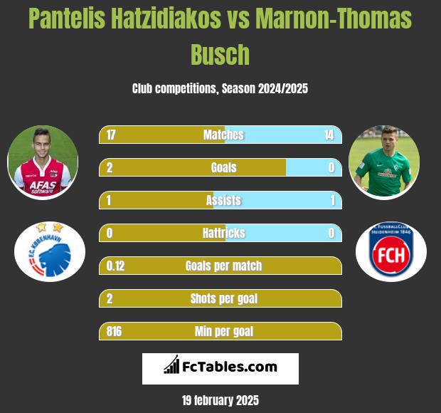 Pantelis Hatzidiakos vs Marnon-Thomas Busch h2h player stats