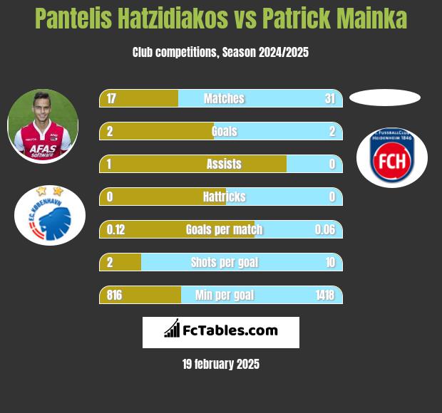 Pantelis Hatzidiakos vs Patrick Mainka h2h player stats