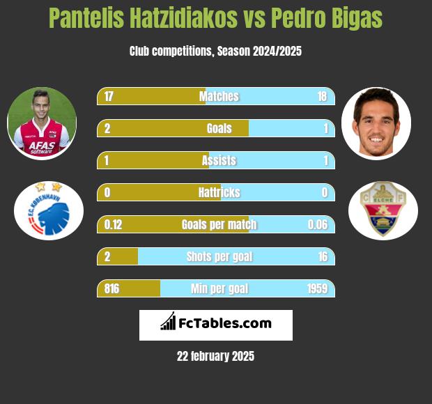 Pantelis Hatzidiakos vs Pedro Bigas h2h player stats