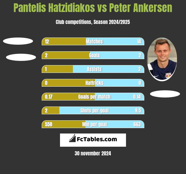 Pantelis Hatzidiakos vs Peter Ankersen h2h player stats