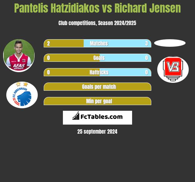 Pantelis Hatzidiakos vs Richard Jensen h2h player stats